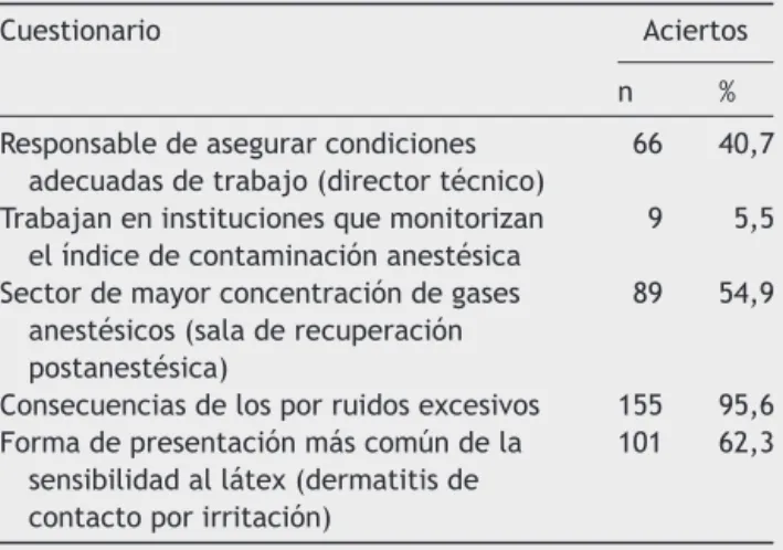 Tabla 2 Conocimiento del anestesista con relación a los riesgos físicos