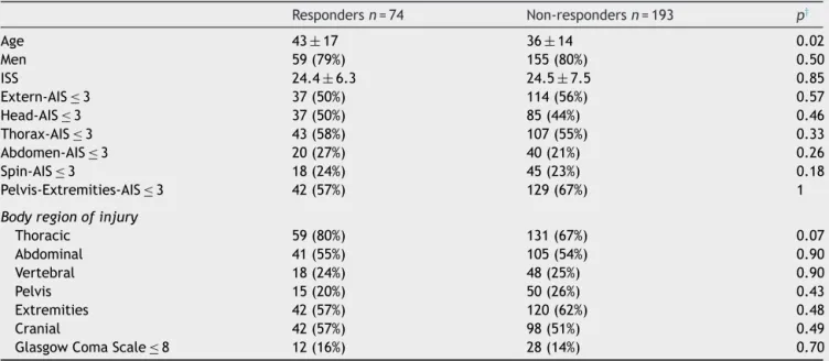 Table 1 Comparison of demographic characteristics and AIS values between responders and non-responders to the surveys