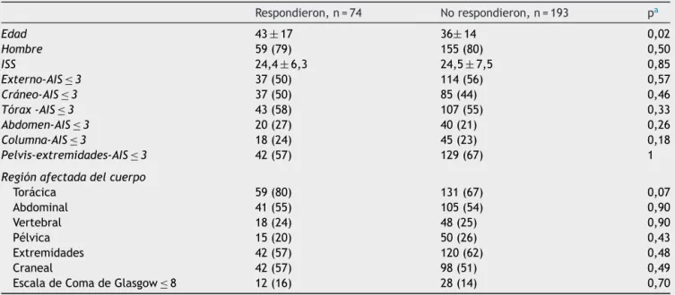 Tabla 1 Comparación de las características demográficas y valores de la AIS entre los pacientes que respondieron y que no respondieron a los cuestionarios