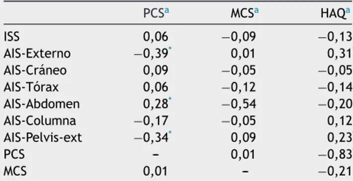 Tabla 3 Correlación entre el Cuestionario de Evaluación de la Salud, Índice de Salud Física del SF-12 e Índice de Salud Mental del SF-12 con los componentes de la Escala Abreviada de Lesiones PCS a MCS a HAQ a ISS 0,06 − 0,09 − 0,13 AIS-Externo −0,39 * 0,0