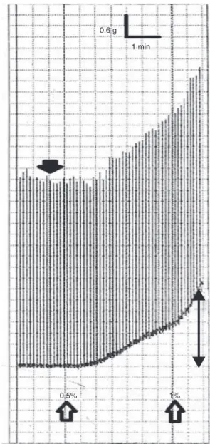 Figure 1 In vitro muscle contracture test (IVCT) in response to halothane. The two lower arrows indicate the time at which the drug was added