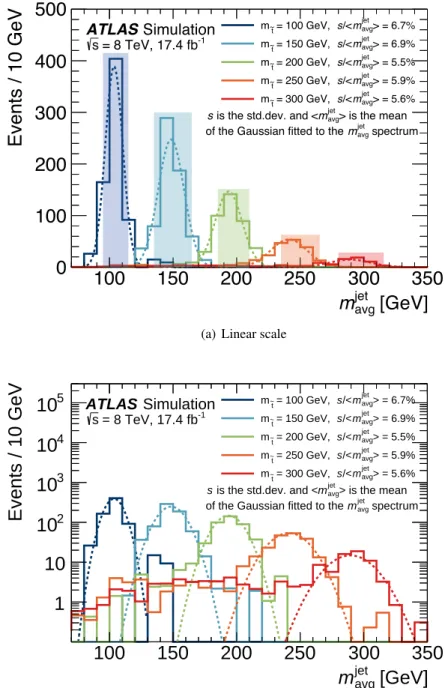 Figure 4: Distributions of the average jet mass m jet avg for signal samples with m ˜ t = 100, 150, 200, 250, and 300 GeV, in linear (a) and logarithmic (b) scales (solid lines)