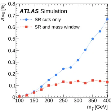 Figure 5: Total acceptance times e ffi ciency (A × ) of the SR cuts of Eq. (5), and SR cuts combined with the mass window selection in Table 1, as a function of m t ˜ 