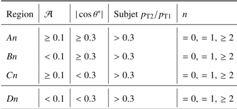 Table 2: Definitions of the kinematic regions defined by A, | cos θ ∗ |, subjet p T2 /p T1 , and the b-tag multiplicity (n = 0, = 1, ≥ 2)