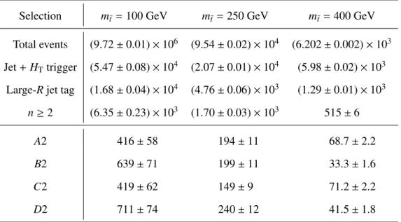 Table 3: The expected number of signal events in 17.4 fb −1 from MC simulation for each of the selections applied to the n ≥ 2 region