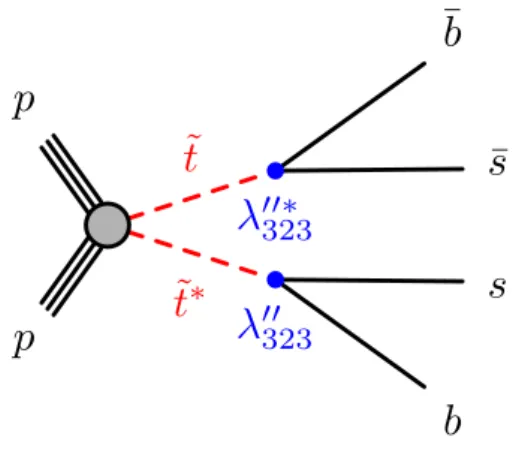 Figure 1: Benchmark signal process considered in this analysis. The solid black lines represent Standard Model particles, the dashed red lines represent the stops, and the blue points represent RPV vertices labelled by the relevant coupling for this diagra