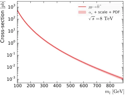 Figure 2: Cross-section for direct ˜ t t ˜ ∗ pair production at the LHC centre-of-mass energy of √