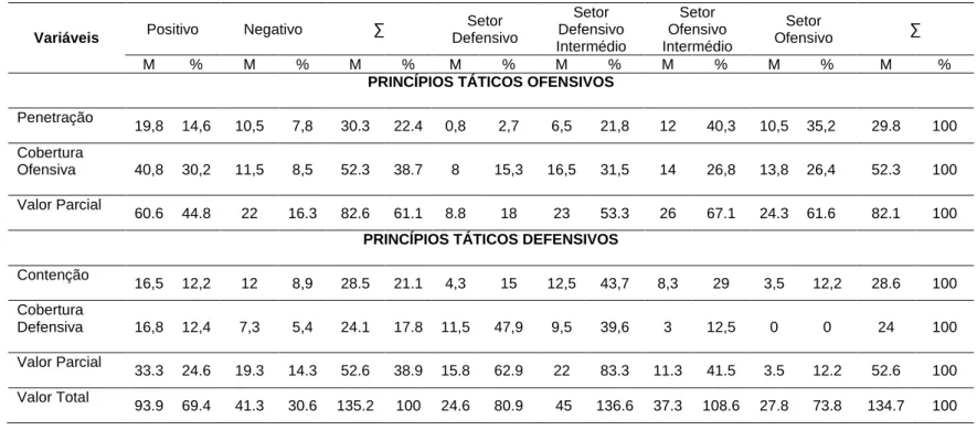 Tabela 3: média e percentual dos princípios táticos em função da execução e localização no campo