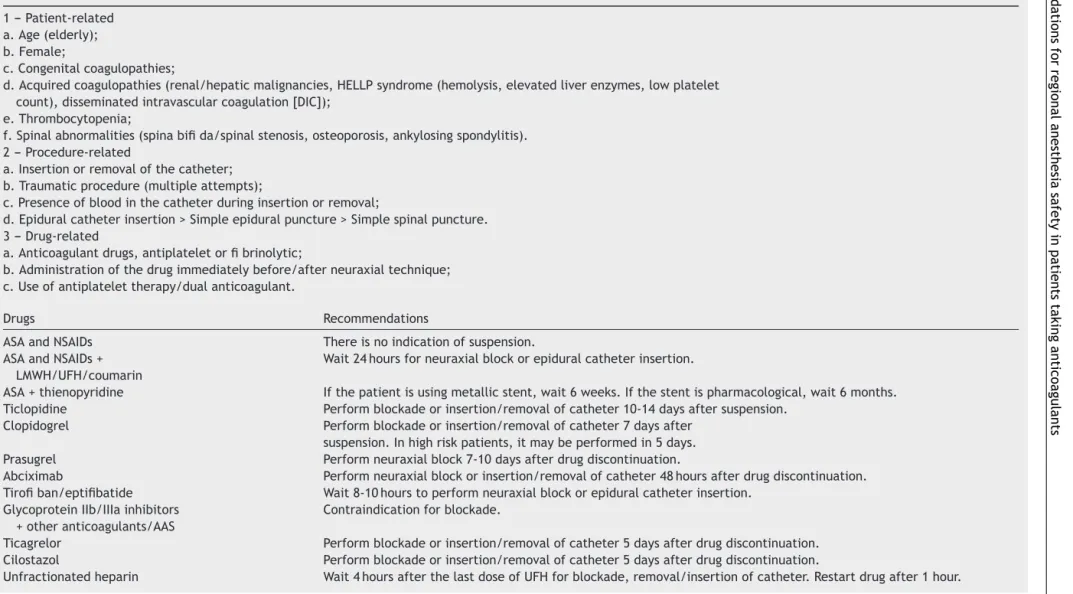 Table 1 Risk Factors Associated with Hematoma Spinal/Epidural.