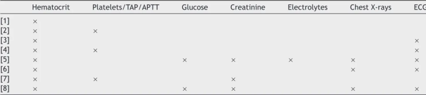 Figure 1 Preoperative tests ordered according to the ASA physical status classification.