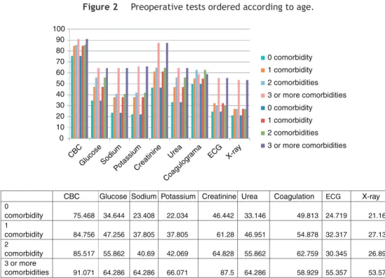 Figure 3 Preoperative tests ordered according to the number of comorbidities.