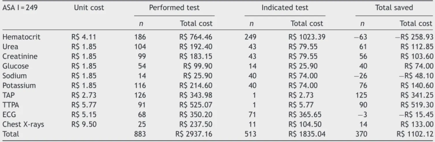 Table 3 Comparison between quantity and cost of tests ordered and recommended by the institution’s protocol for patients classified as ASA I.