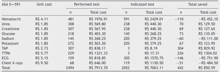 Table 4 Comparison between quantity and cost of tests ordered and recommended by the institution’s protocol for patients classified as ASA II.