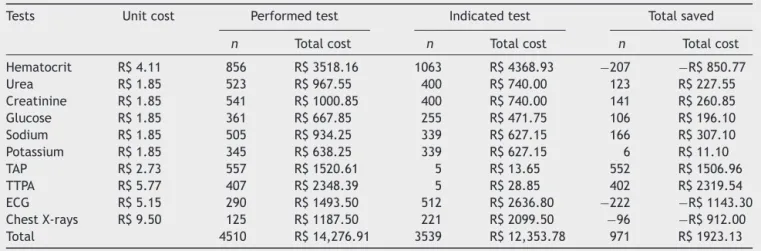 Table 7 Comparison between quantity and cost of tests ordered and recommended by the institution’s protocol.