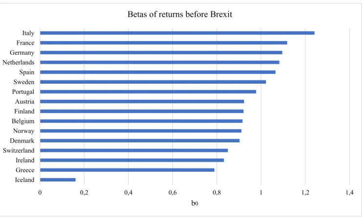 Figure 1: Betas of returns before Brexit, or 