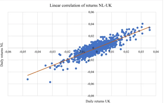 Figure 3: Linear correlation of daily returns NL-UK 