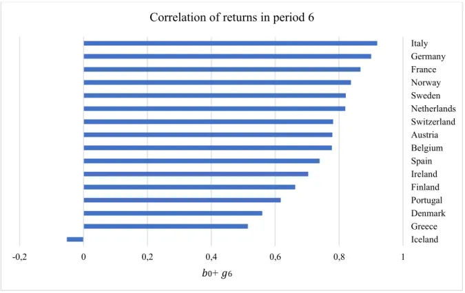 Figure 7: Previous Beta + Change in correlation of returns 6, or correlation of returns 6 