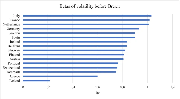 Figure 9: Betas of volatility before Brexit, or 