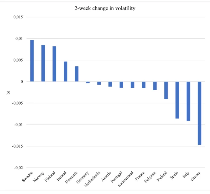 Figure 11: 2-week change in volatility, or 