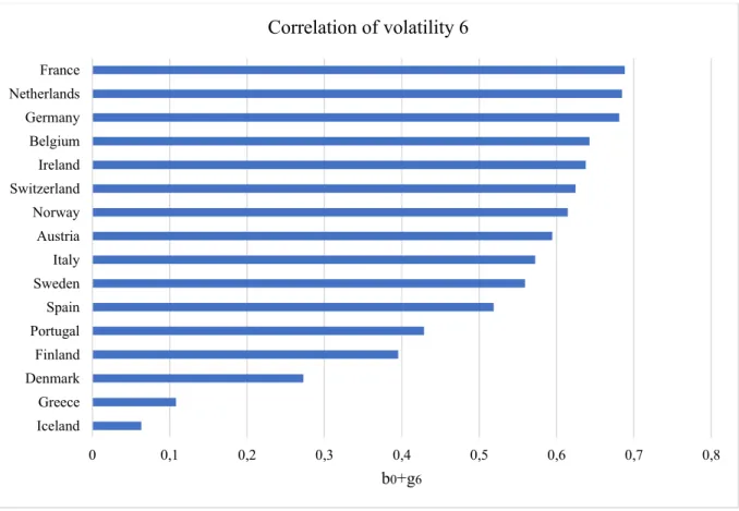 Figure 13: Previous Beta + Change in correlation of volatility 6, or correlation of volatility 6 