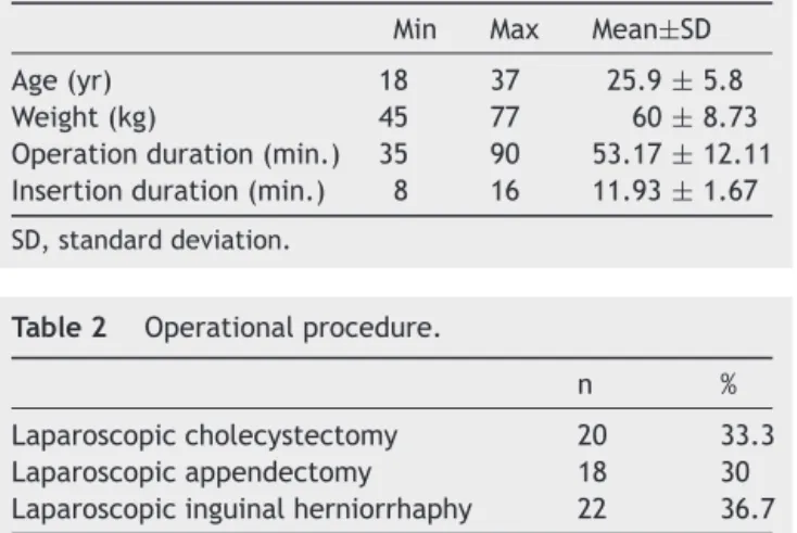 Table 1 Patients age, weight, operation duration and Laryngeal Mask Airway insertion duration.