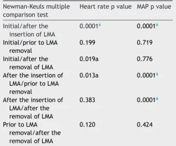 Table 6 Statistical differences between EtCO 2 values according to measurement times.