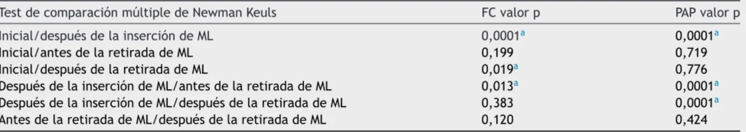 Tabla 8 Diferencia Estadística entre los Valores de Frecuencia Cardíaca y Presión Arterial Promedio de Acuerdo con los Tiempos Registrados