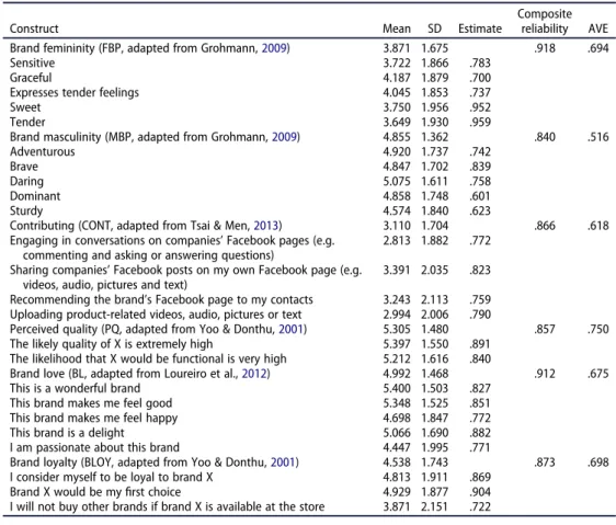 Table 5. Construct measurements.