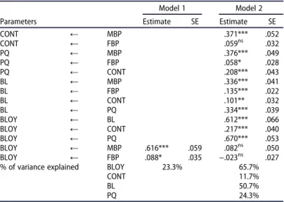 Table 7. Incremental model building.