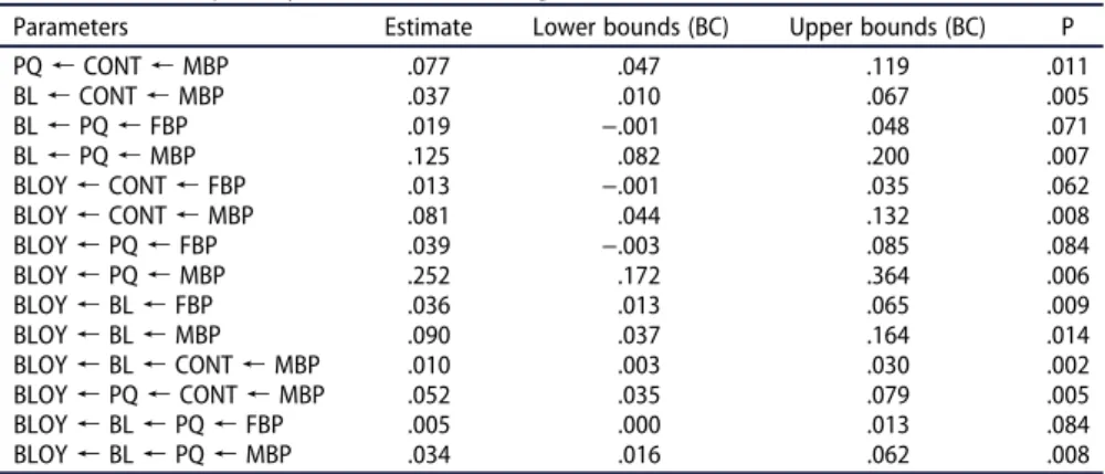 Table 8. Bootstrap analysis and statistical signi ﬁ cance of indirect e ﬀ ects.