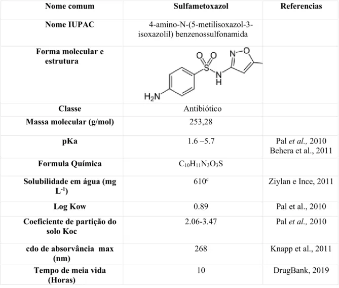 Tabela 1. 2 - Principais características físico-químicas do sulfametoxazol 