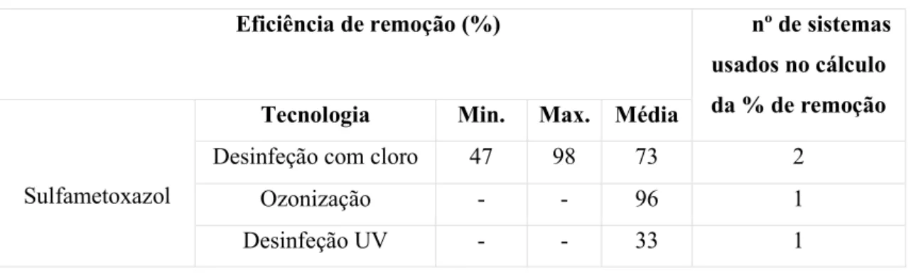 Tabela 1. 4 - Valores de eficiências de remoção do sulfametoxazol com diferentes processos  de tratamento avançados (EPA, 2010) 