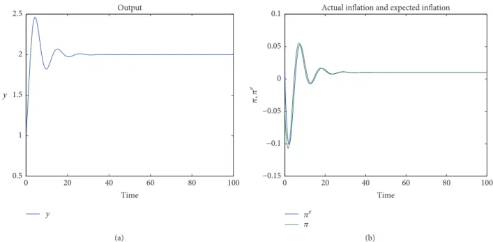 Figure 14: Phase diagram portraying the dynamic adjustment after a supply side shock.
