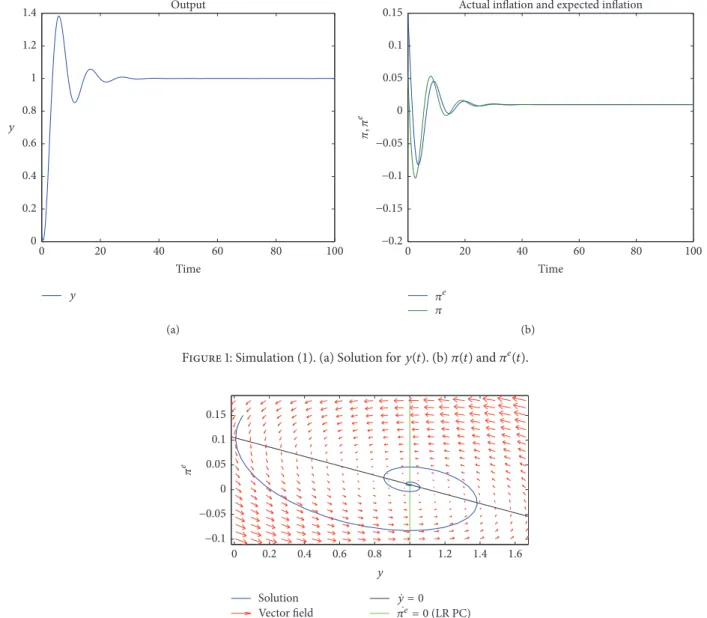 Figure 2: Simulation (1). Phase diagram depicts a stable focus.