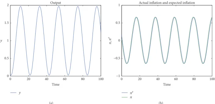 Figure 4: Simulation (2). Phase diagram shows that the equilibrium is a stable centre.