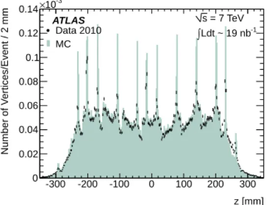 Figure 9. z positions of reconstructed vertices for data (points) and MC (filled histogram)
