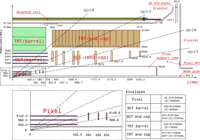 Figure 1. Plan view of a quadrant of the inner detector showing each of the major detector elements with their active dimensions and envelopes