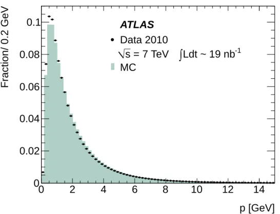 Figure 2. Momentum spectrum of primary tracks intersecting the beam pipe at |z| < 300 mm in data (points) and MC (filled histogram)