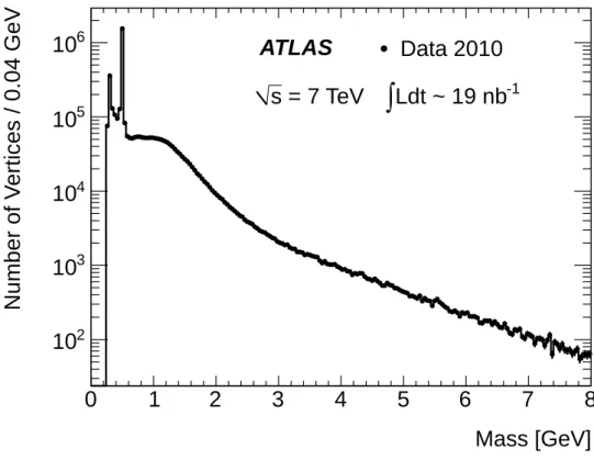 Figure 4. Mass of reconstructed vertices in data. All secondary vertices with |z| < 700 mm have been used.