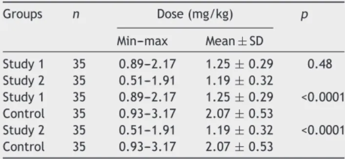 Figure 4 Comparison of propofol dose used in Control Group and Study Groups.