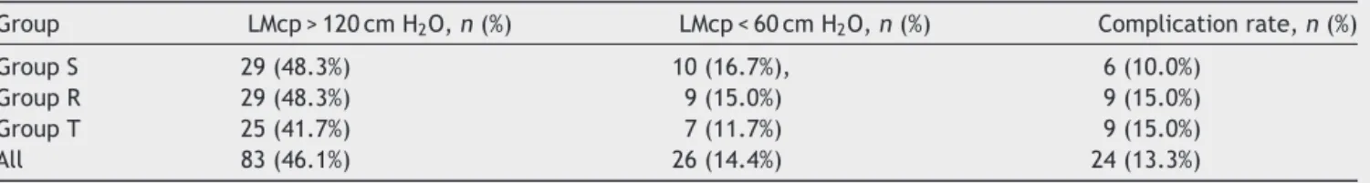 Table 3 Supramaximal, normal LMcp and overall complication rates within the groups.