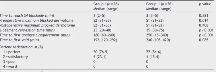 Table 2 Spinal block characteristics, time to first voiding of urine, analgesic requirement and patient satisfaction.