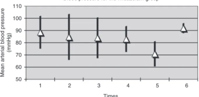 Figure 2 Mean arterial blood pressure values for Midazolam Group (Times, 1: before induction, 2: after induction, 3: at  intu-bation, 4: before surgical incision, 5: at the beginning of the test and 6: at the end of the test) (mean ± SD).