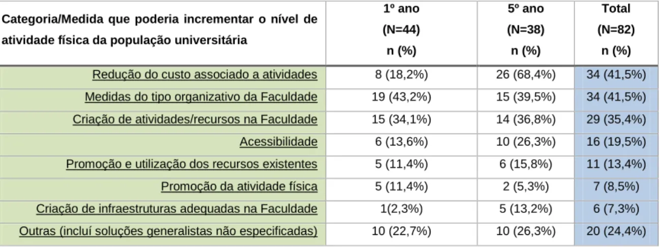 Tabela  VII  –  Descrição  das  medidas  que  poderiam  aumentar  o  nível  de  atividade  física  da  população  universitária  segundo  os  estudantes