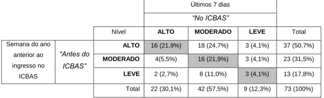 Tabela XII – Alterações do nível de atividade física (Classes Alto, Moderado e Leve) “antes do ICBAS e “no ICBAS”