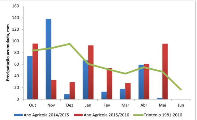 Figura 11 -  Comparação da precipitação acumulada entre os anos agrícola 2014-2015 e 