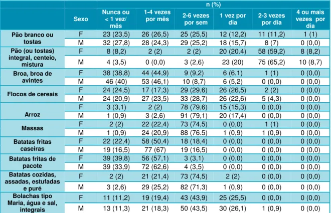 Tabela 7: Frequência do consumo de alimentos doces, pastéis e açúcar, por sexo.