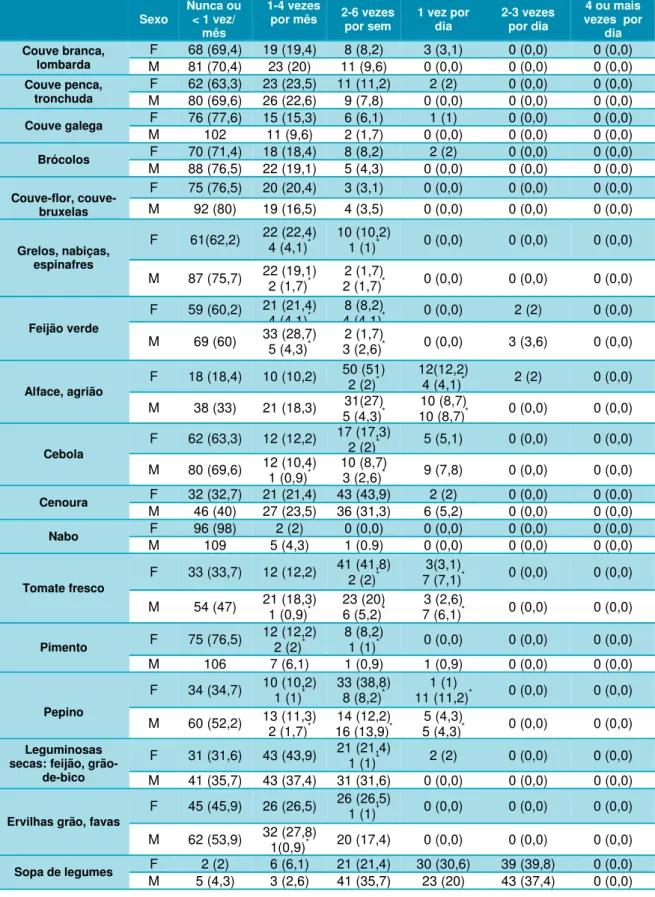 Tabela 8: Frequência do consumo de produtos hortícolas, leguminosas e sopa, por sexo.