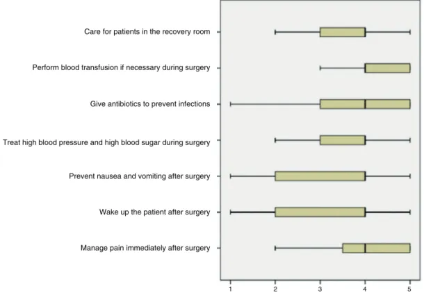 Figure 3 Knowledge of patients regarding the involvement of surgeon in the perioperative period