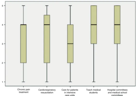 Figure 4 Knowledge of patients regarding the anesthesiologist’s functions outside the operating room